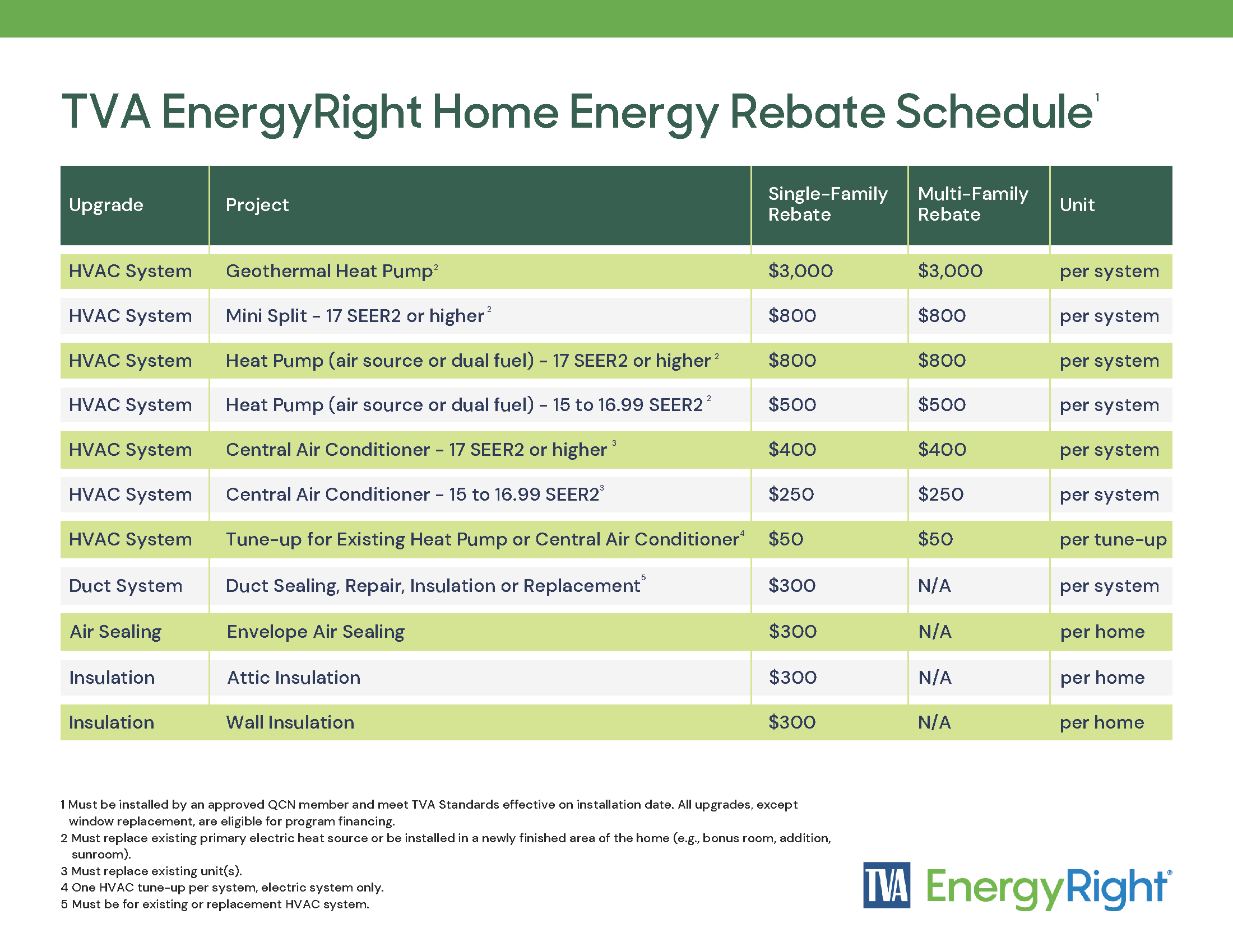 TVA EnergyRight Home Energy Rebate Schedule chart listing rebates for HVAC, duct sealing, and insulation upgrades for single-family and multi-family homes.